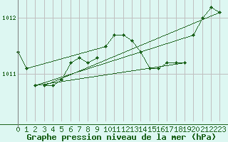 Courbe de la pression atmosphrique pour Mullingar