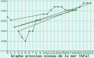 Courbe de la pression atmosphrique pour Liefrange (Lu)