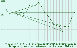 Courbe de la pression atmosphrique pour Cap Corse (2B)