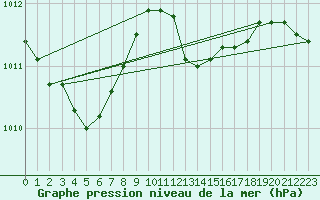 Courbe de la pression atmosphrique pour Le Luc (83)