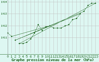 Courbe de la pression atmosphrique pour Bremerhaven