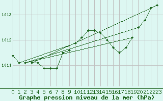 Courbe de la pression atmosphrique pour Niort (79)