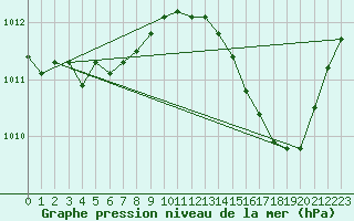 Courbe de la pression atmosphrique pour Tthieu (40)