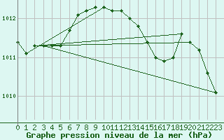 Courbe de la pression atmosphrique pour Ualand-Bjuland