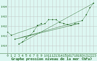 Courbe de la pression atmosphrique pour Pertuis - Grand Cros (84)