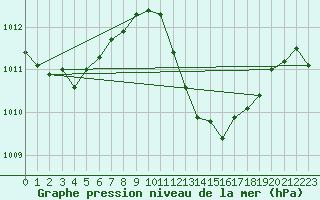 Courbe de la pression atmosphrique pour Elgoibar