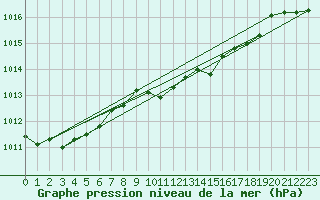 Courbe de la pression atmosphrique pour Pully-Lausanne (Sw)