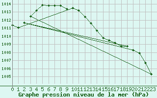 Courbe de la pression atmosphrique pour Inari Rajajooseppi