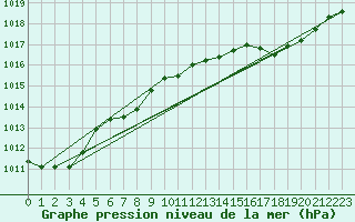 Courbe de la pression atmosphrique pour Pointe de Socoa (64)