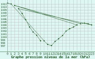 Courbe de la pression atmosphrique pour Michelstadt-Vielbrunn