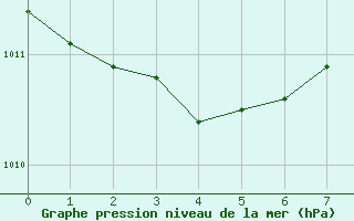 Courbe de la pression atmosphrique pour Castelo Branco