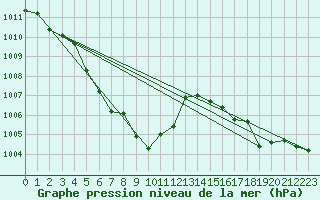 Courbe de la pression atmosphrique pour Voiron (38)