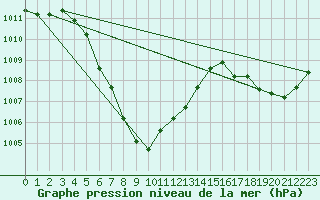 Courbe de la pression atmosphrique pour Phrae