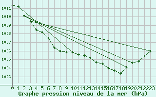 Courbe de la pression atmosphrique pour Sandillon (45)