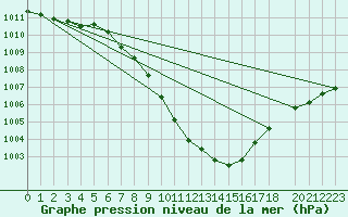 Courbe de la pression atmosphrique pour Delemont