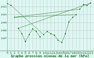 Courbe de la pression atmosphrique pour Fahy (Sw)