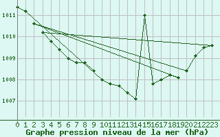 Courbe de la pression atmosphrique pour Muirancourt (60)