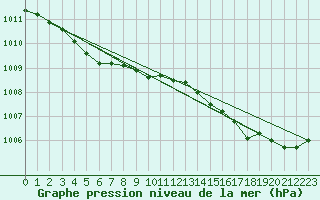 Courbe de la pression atmosphrique pour Dinard (35)