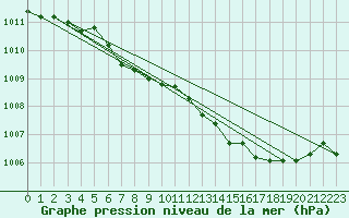 Courbe de la pression atmosphrique pour Nyhamn