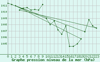 Courbe de la pression atmosphrique pour Saelices El Chico