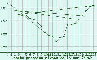 Courbe de la pression atmosphrique pour Delsbo