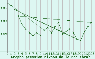 Courbe de la pression atmosphrique pour Sermange-Erzange (57)