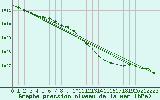 Courbe de la pression atmosphrique pour Nordkoster