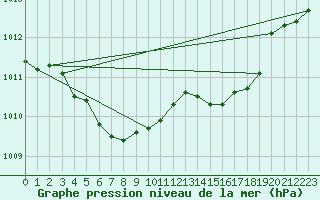 Courbe de la pression atmosphrique pour Cerisiers (89)