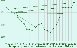 Courbe de la pression atmosphrique pour Laqueuille (63)