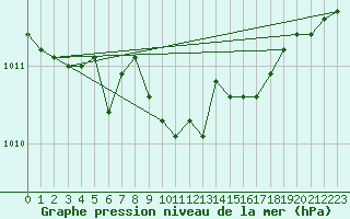 Courbe de la pression atmosphrique pour Kuemmersruck
