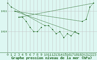 Courbe de la pression atmosphrique pour Leign-les-Bois (86)