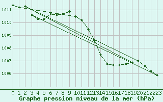 Courbe de la pression atmosphrique pour Le Luc (83)