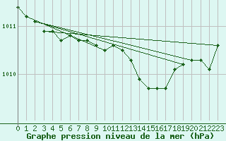 Courbe de la pression atmosphrique pour Saint-Philbert-de-Grand-Lieu (44)