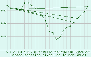 Courbe de la pression atmosphrique pour Cevio (Sw)