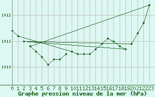 Courbe de la pression atmosphrique pour Landivisiau (29)