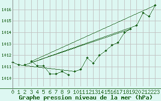 Courbe de la pression atmosphrique pour Ulm-Mhringen