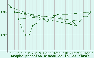 Courbe de la pression atmosphrique pour Dunkerque (59)