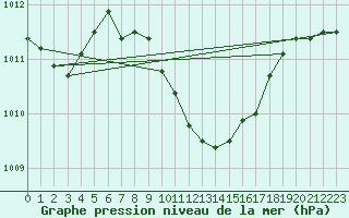 Courbe de la pression atmosphrique pour Grivita