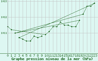 Courbe de la pression atmosphrique pour Inverbervie