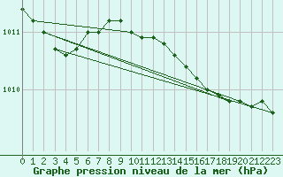 Courbe de la pression atmosphrique pour Aberdaron