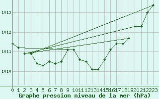 Courbe de la pression atmosphrique pour Cap Mele (It)