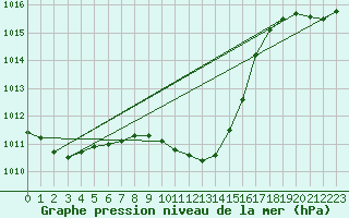 Courbe de la pression atmosphrique pour Tirgu Jiu