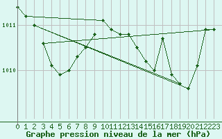 Courbe de la pression atmosphrique pour Guret (23)