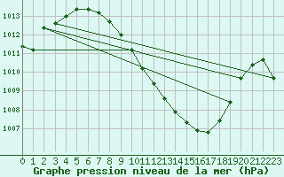 Courbe de la pression atmosphrique pour Altenrhein