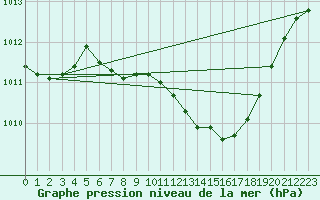 Courbe de la pression atmosphrique pour Hoherodskopf-Vogelsberg