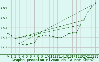 Courbe de la pression atmosphrique pour Mullingar