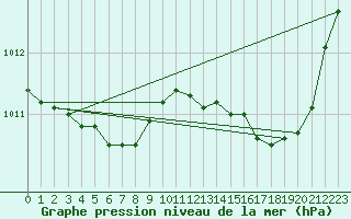 Courbe de la pression atmosphrique pour Leign-les-Bois (86)