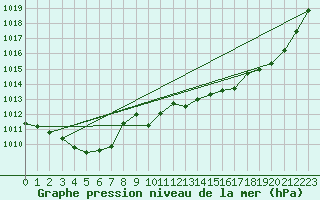 Courbe de la pression atmosphrique pour Leucate (11)