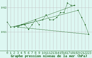 Courbe de la pression atmosphrique pour Skillinge
