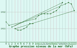 Courbe de la pression atmosphrique pour Rauma Kylmapihlaja